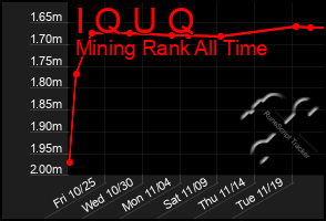 Total Graph of I Q U Q