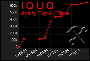 Total Graph of I Q U Q