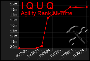 Total Graph of I Q U Q