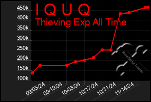 Total Graph of I Q U Q