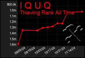 Total Graph of I Q U Q