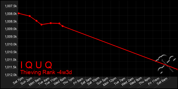 Last 31 Days Graph of I Q U Q