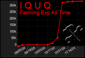 Total Graph of I Q U Q