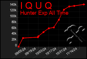 Total Graph of I Q U Q