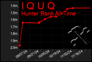 Total Graph of I Q U Q