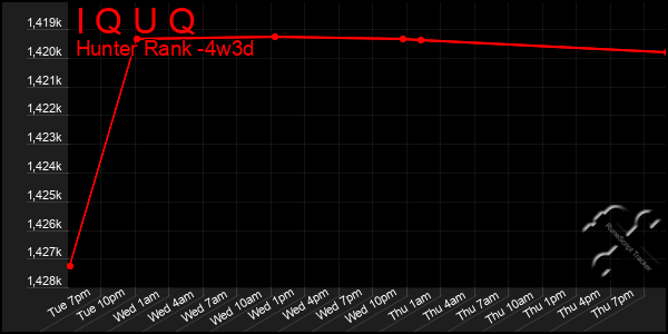 Last 31 Days Graph of I Q U Q