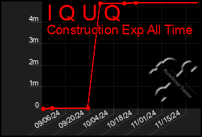 Total Graph of I Q U Q