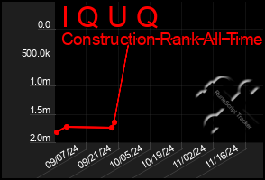 Total Graph of I Q U Q