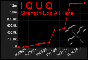 Total Graph of I Q U Q