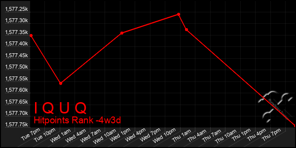 Last 31 Days Graph of I Q U Q