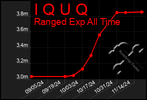 Total Graph of I Q U Q