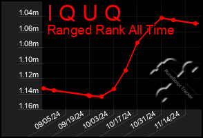 Total Graph of I Q U Q