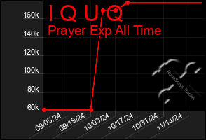 Total Graph of I Q U Q