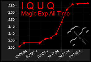 Total Graph of I Q U Q