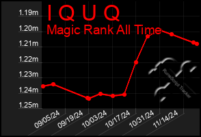 Total Graph of I Q U Q