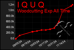 Total Graph of I Q U Q