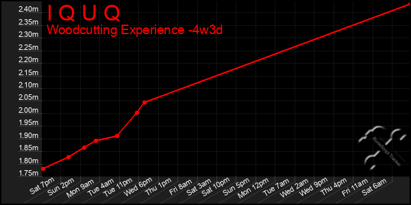 Last 31 Days Graph of I Q U Q