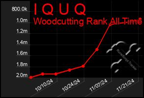 Total Graph of I Q U Q