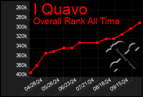 Total Graph of I Quavo