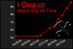 Total Graph of I Quavo