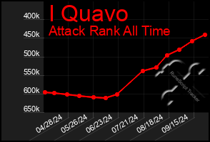 Total Graph of I Quavo