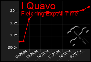 Total Graph of I Quavo