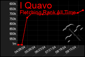 Total Graph of I Quavo