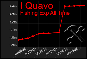 Total Graph of I Quavo