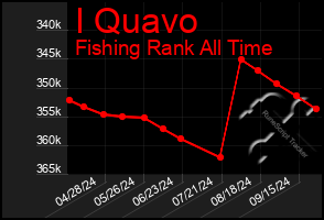 Total Graph of I Quavo
