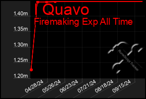 Total Graph of I Quavo