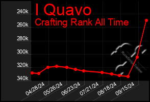 Total Graph of I Quavo
