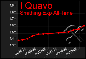 Total Graph of I Quavo