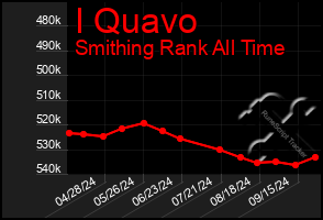 Total Graph of I Quavo