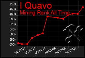 Total Graph of I Quavo