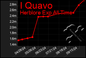 Total Graph of I Quavo