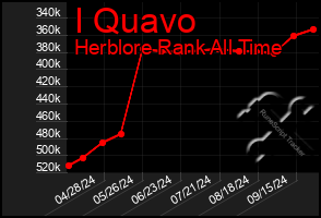 Total Graph of I Quavo
