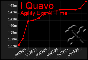 Total Graph of I Quavo