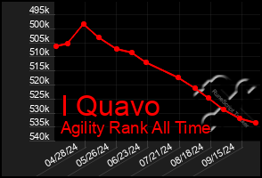 Total Graph of I Quavo