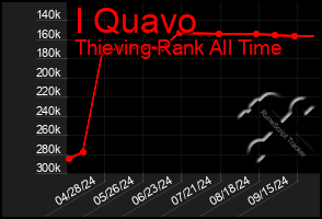 Total Graph of I Quavo