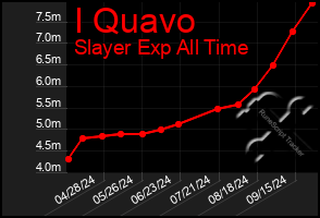 Total Graph of I Quavo