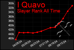 Total Graph of I Quavo