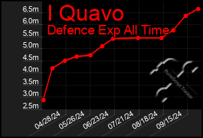 Total Graph of I Quavo
