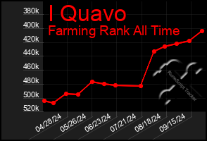 Total Graph of I Quavo