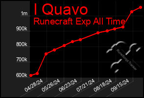 Total Graph of I Quavo