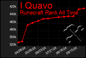 Total Graph of I Quavo