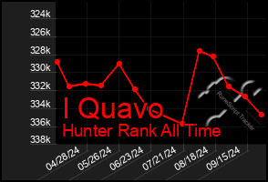 Total Graph of I Quavo