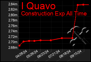 Total Graph of I Quavo