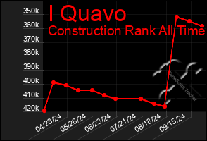 Total Graph of I Quavo