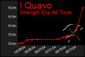 Total Graph of I Quavo