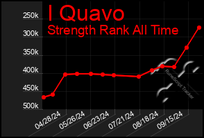 Total Graph of I Quavo